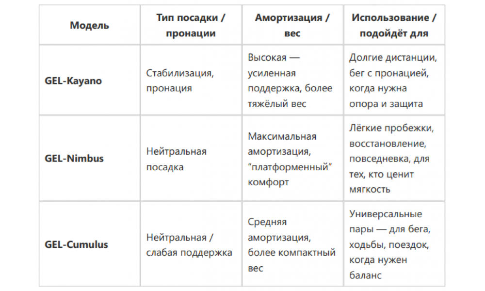 Наследие ASICS GEL: какие модели продолжают жить и почему